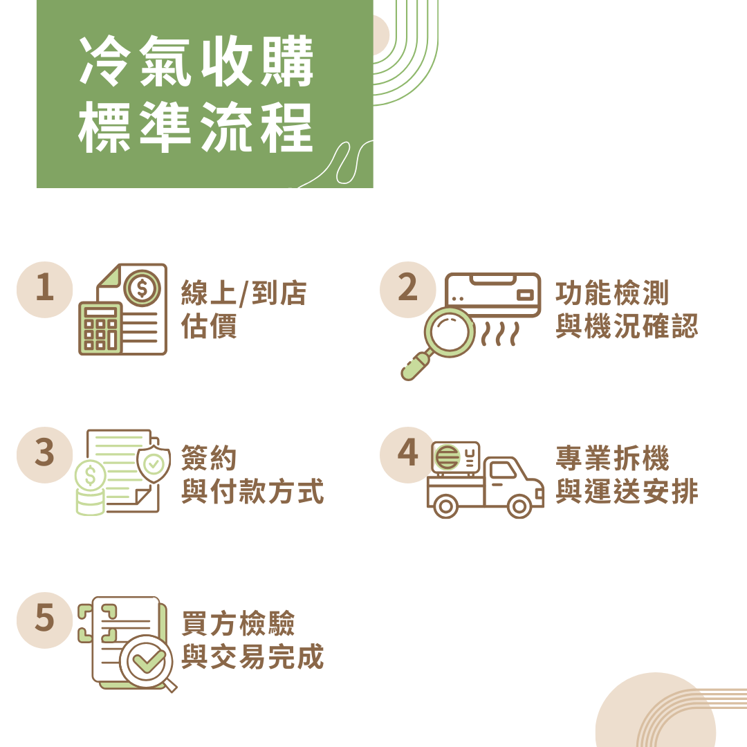 冷氣收購流程