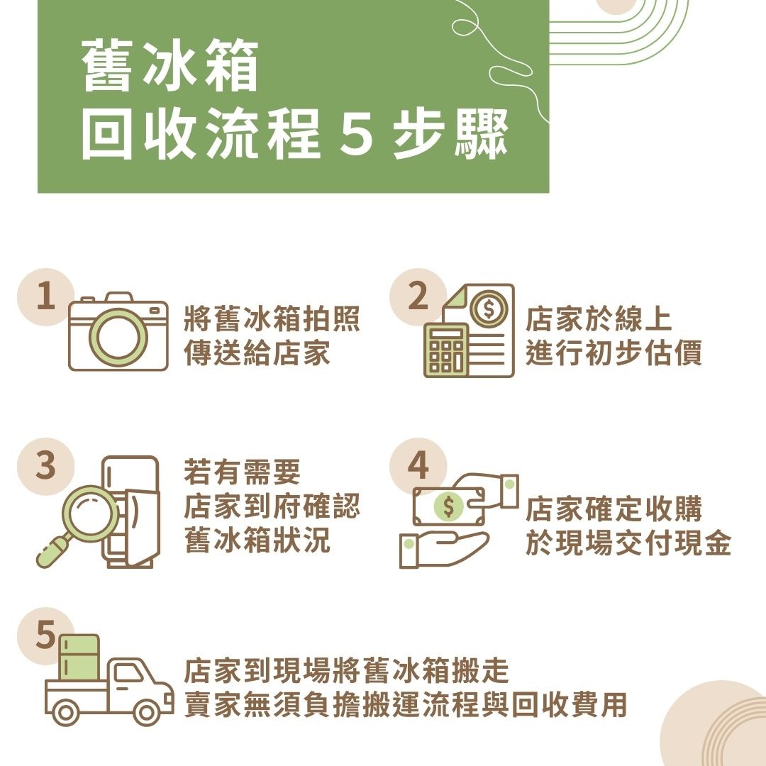 舊冰箱回收流程